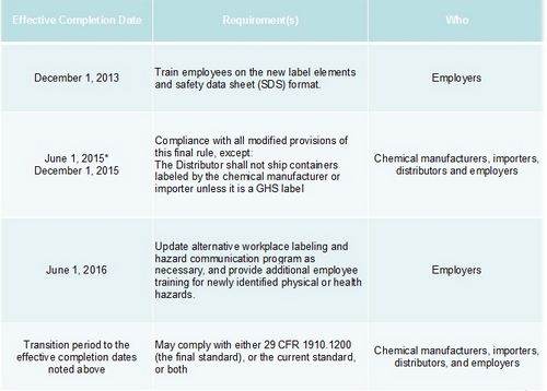 GHS timeline